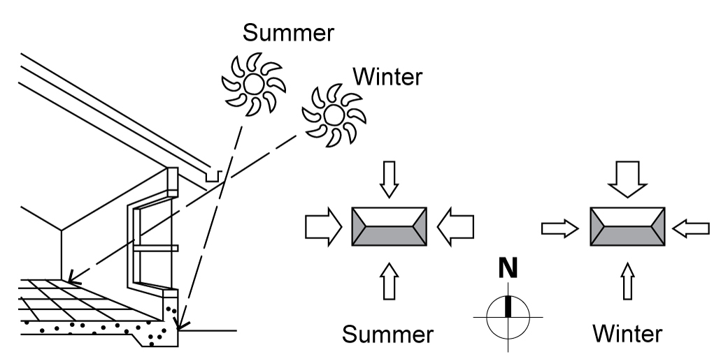 Your Home sketch showing different energy efficient home design considerations needed during summer and winter